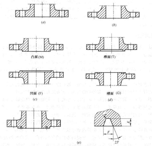 表達(dá)的是密封面型式。