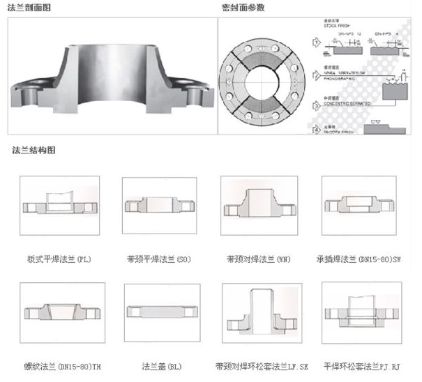 對(duì)焊環(huán)松套法蘭等 。
